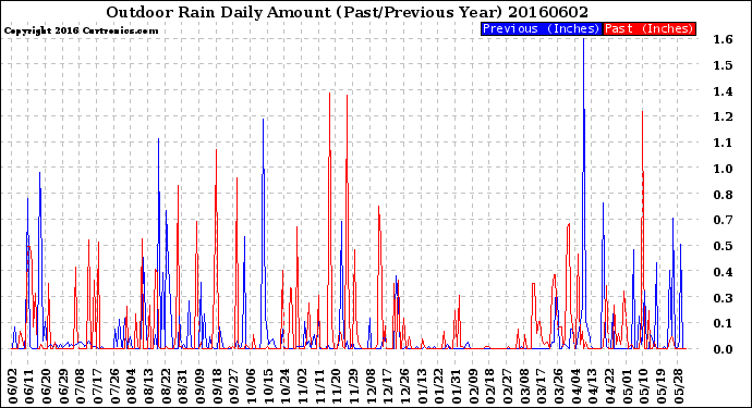 Milwaukee Weather Outdoor Rain<br>Daily Amount<br>(Past/Previous Year)