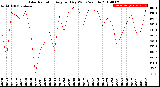 Milwaukee Weather Solar Radiation<br>Avg per Day W/m2/minute