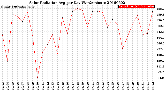 Milwaukee Weather Solar Radiation<br>Avg per Day W/m2/minute