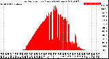 Milwaukee Weather Solar Radiation<br>per Minute<br>(24 Hours)