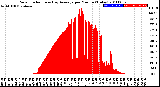 Milwaukee Weather Solar Radiation<br>& Day Average<br>per Minute<br>(Today)