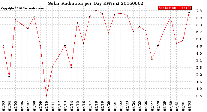 Milwaukee Weather Solar Radiation<br>per Day KW/m2
