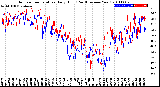 Milwaukee Weather Outdoor Temperature<br>Daily High<br>(Past/Previous Year)