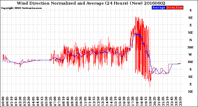 Milwaukee Weather Wind Direction<br>Normalized and Average<br>(24 Hours) (New)