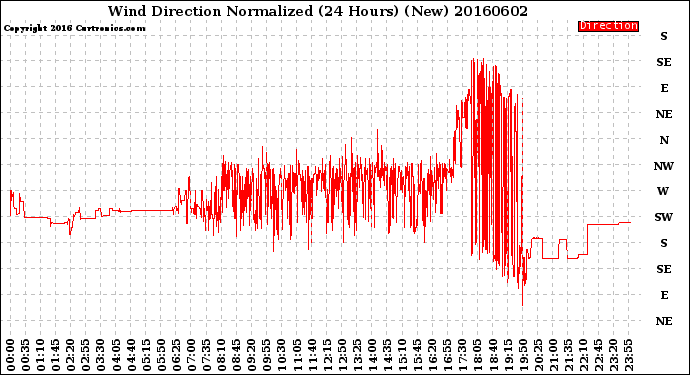 Milwaukee Weather Wind Direction<br>Normalized<br>(24 Hours) (New)