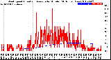 Milwaukee Weather Wind Speed<br>Actual and Average<br>by Minute<br>(24 Hours) (New)