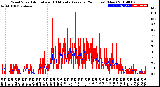 Milwaukee Weather Wind Speed<br>Actual and 10 Minute<br>Average<br>(24 Hours) (New)