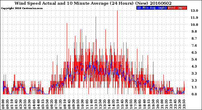 Milwaukee Weather Wind Speed<br>Actual and 10 Minute<br>Average<br>(24 Hours) (New)