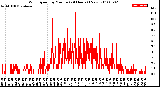 Milwaukee Weather Wind Speed<br>by Minute<br>(24 Hours) (New)