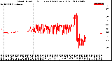 Milwaukee Weather Wind Direction<br>Normalized<br>(24 Hours) (Old)