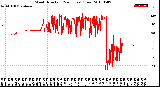 Milwaukee Weather Wind Direction<br>(24 Hours) (Raw)