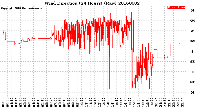 Milwaukee Weather Wind Direction<br>(24 Hours) (Raw)