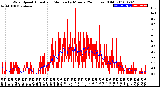 Milwaukee Weather Wind Speed<br>Actual and Median<br>by Minute<br>(24 Hours) (Old)