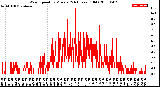 Milwaukee Weather Wind Speed<br>by Minute<br>(24 Hours) (Old)