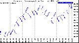 Milwaukee Weather Barometric Pressure<br>per Hour<br>(24 Hours)