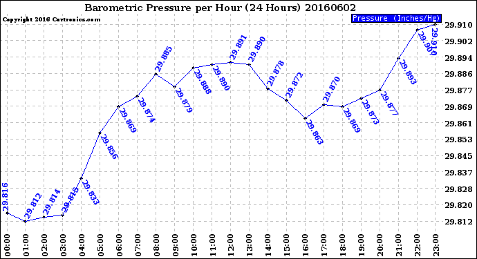 Milwaukee Weather Barometric Pressure<br>per Hour<br>(24 Hours)