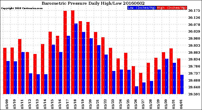 Milwaukee Weather Barometric Pressure<br>Daily High/Low