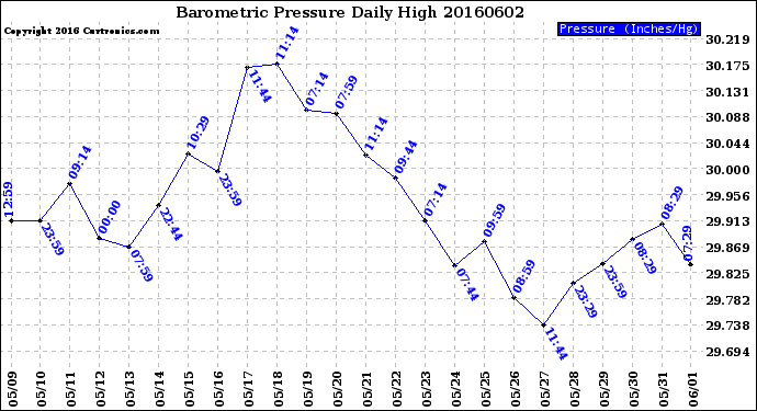 Milwaukee Weather Barometric Pressure<br>Daily High