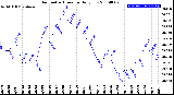 Milwaukee Weather Barometric Pressure<br>Daily Low