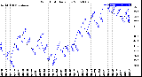 Milwaukee Weather Wind Chill<br>Daily Low