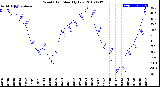 Milwaukee Weather Wind Chill<br>Monthly Low