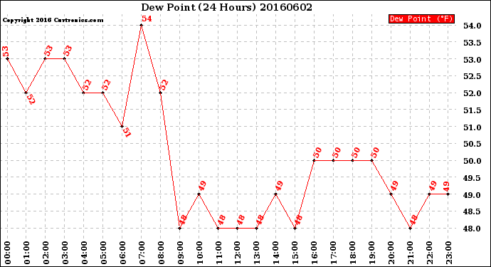 Milwaukee Weather Dew Point<br>(24 Hours)