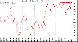 Milwaukee Weather Dew Point<br>Daily High