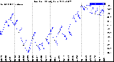 Milwaukee Weather Dew Point<br>Daily Low