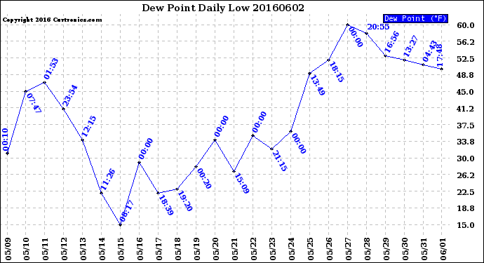 Milwaukee Weather Dew Point<br>Daily Low