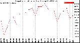 Milwaukee Weather Evapotranspiration<br>per Day (Ozs sq/ft)