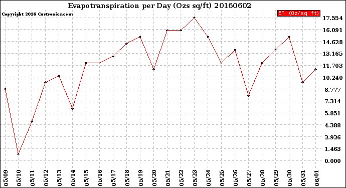 Milwaukee Weather Evapotranspiration<br>per Day (Ozs sq/ft)