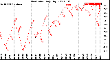 Milwaukee Weather Heat Index<br>Daily High