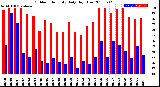 Milwaukee Weather Outdoor Humidity<br>Daily High/Low