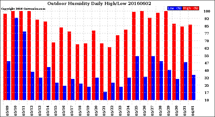 Milwaukee Weather Outdoor Humidity<br>Daily High/Low