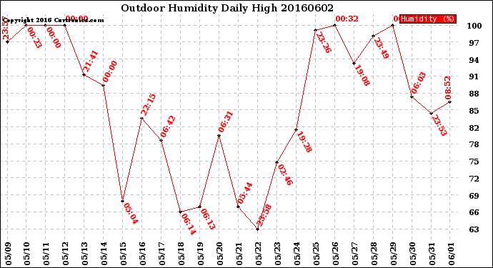 Milwaukee Weather Outdoor Humidity<br>Daily High