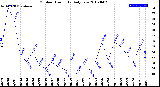 Milwaukee Weather Outdoor Humidity<br>Daily Low