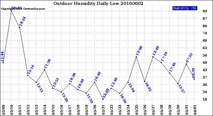 Milwaukee Weather Outdoor Humidity<br>Daily Low