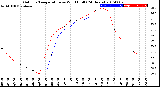 Milwaukee Weather Outdoor Temperature<br>vs Wind Chill<br>(24 Hours)