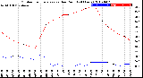 Milwaukee Weather Outdoor Temperature<br>vs Dew Point<br>(24 Hours)