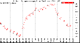 Milwaukee Weather Outdoor Temperature<br>per Hour<br>(24 Hours)