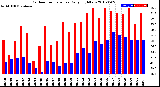 Milwaukee Weather Outdoor Temperature<br>Daily High/Low