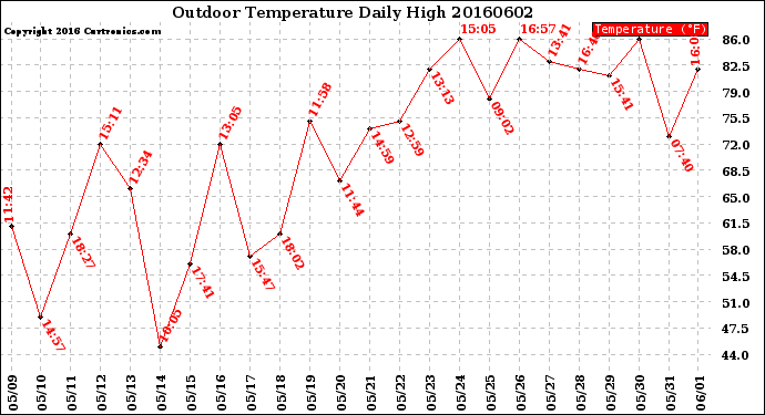 Milwaukee Weather Outdoor Temperature<br>Daily High