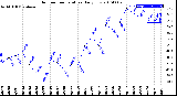 Milwaukee Weather Outdoor Temperature<br>Daily Low