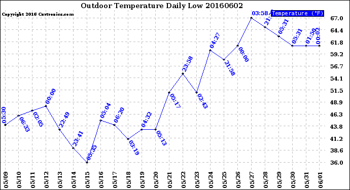 Milwaukee Weather Outdoor Temperature<br>Daily Low