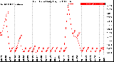 Milwaukee Weather Rain Rate<br>Daily High