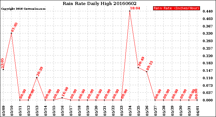 Milwaukee Weather Rain Rate<br>Daily High