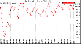 Milwaukee Weather Solar Radiation<br>Daily