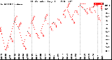 Milwaukee Weather THSW Index<br>Daily High