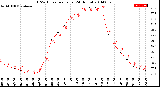 Milwaukee Weather THSW Index<br>per Hour<br>(24 Hours)