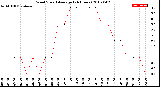 Milwaukee Weather Wind Speed<br>Average<br>(24 Hours)